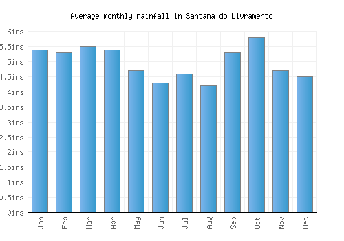 Santana do Livramento monthly rainfall chart (inches)