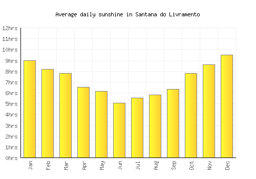 Santana do Livramento average daily sunshine chart