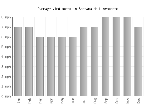 Santana do Livramento average winspeed by month (mph)
