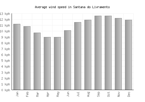 Santana do Livramento average winspeed by month (km/h)