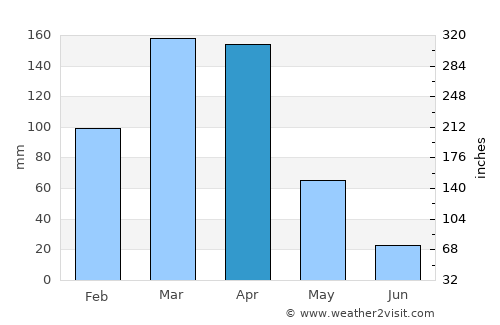 Santana do Matos average rain in April