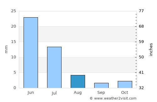 Santana do Matos average rain in August