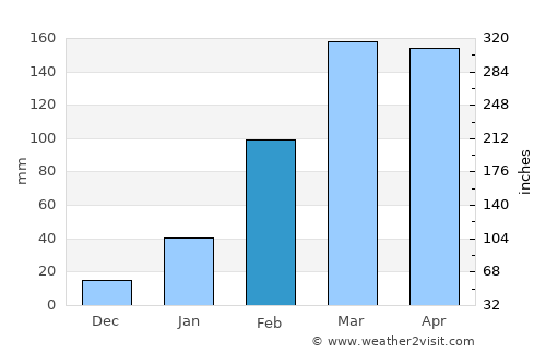 Santana do Matos average rain in February