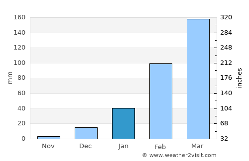 Santana do Matos average rain in January