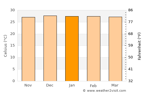 Santana do Matos average temperature in January