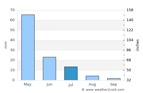 Santana do Matos average rain in July