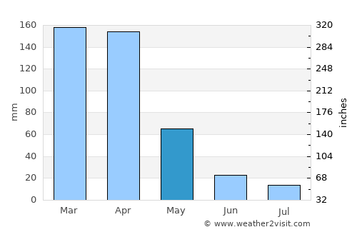 Santana do Matos average rain in May