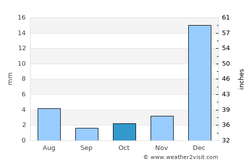 Santana do Matos average rain in October