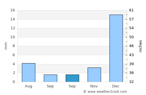 Santana do Matos average rain in September