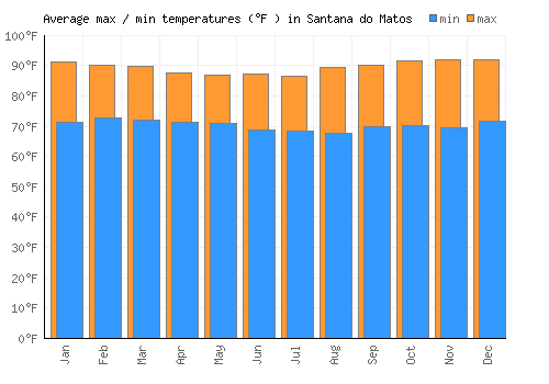 Santana do Matos average minimum / maximum temperatures (Fahrenheit)