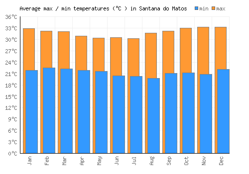 Santana do Matos average minimum / maximum temperatures (Celsius)