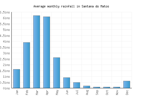Santana do Matos monthly rainfall chart (inches)
