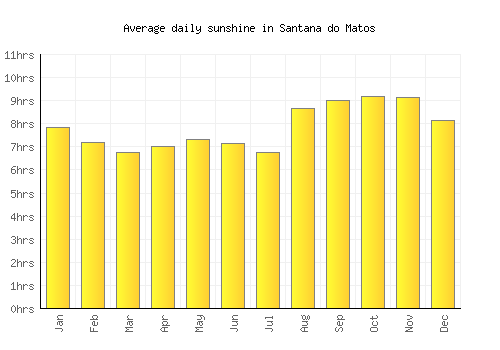 Santana do Matos average daily sunshine chart