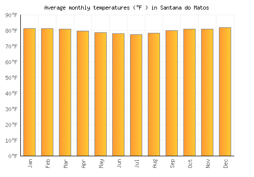 Santana do Matos average temperature chart (Fahrenheit)