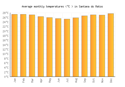 Santana do Matos average temperature chart (Celsius)