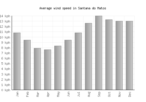 Santana do Matos average winspeed by month (km/h)