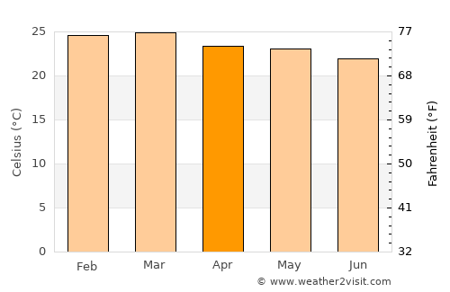 Santana do Mundaú average temperature in April