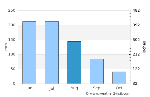 Santana do Mundaú average rain in August