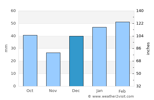 Santana do Mundaú average rain in December