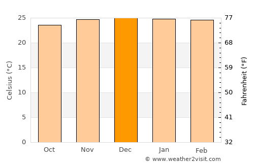 Santana do Mundaú average temperature in December