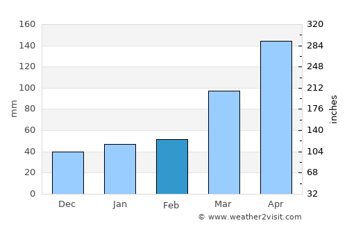 Santana do Mundaú average rain in February