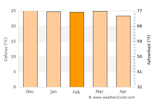 Santana do Mundaú average temperature in February
