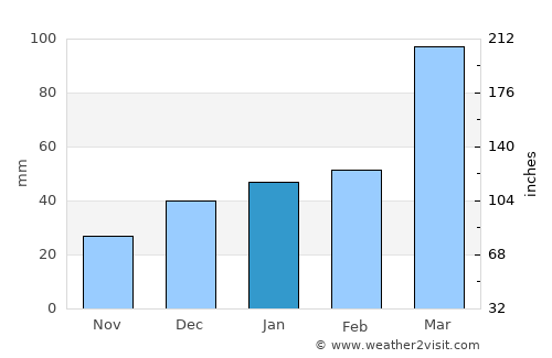 Santana do Mundaú average rain in January