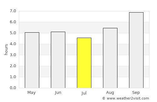 Santana do Mundaú average rain in July