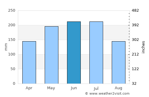 Santana do Mundaú average rain in June
