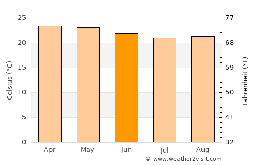 Santana do Mundaú average temperature in June