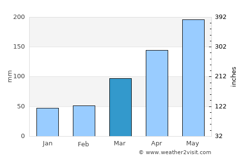 Santana do Mundaú average rain in March