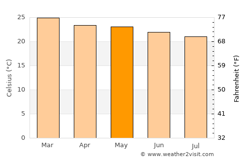 Santana do Mundaú average temperature in May