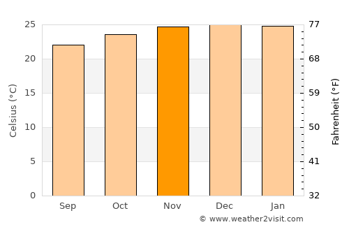 Santana do Mundaú average temperature in November