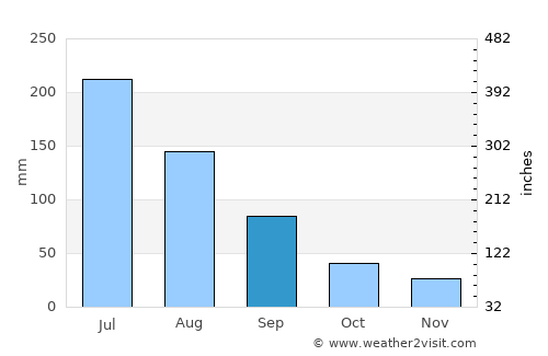 Santana do Mundaú average rain in September