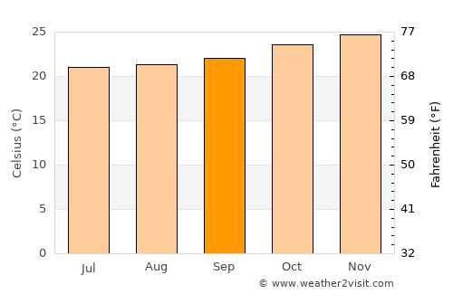 Santana do Mundaú average temperature in September