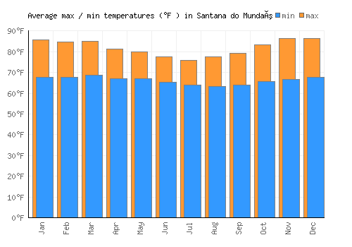 Santana do Mundaú average minimum / maximum temperatures (Fahrenheit)