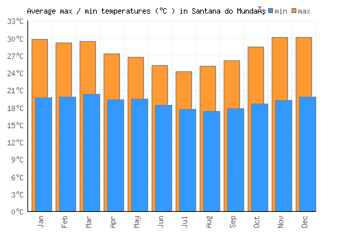 Santana do Mundaú average minimum / maximum temperatures (Celsius)