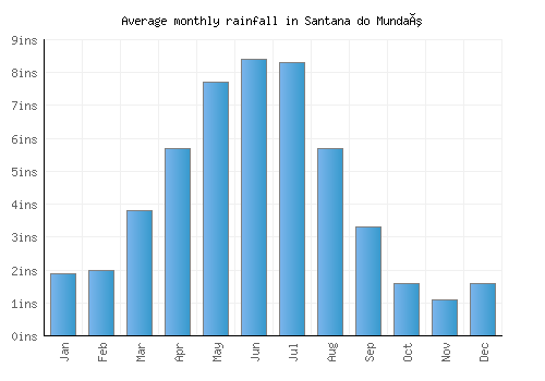 Santana do Mundaú monthly rainfall chart (inches)