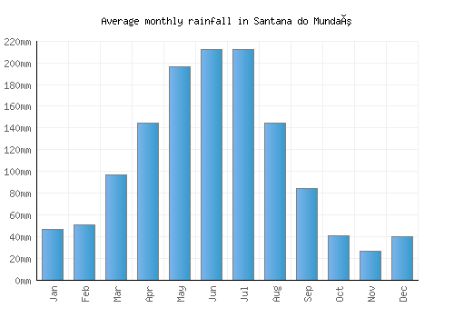 Santana do Mundaú monthly rainfall chart (mm)