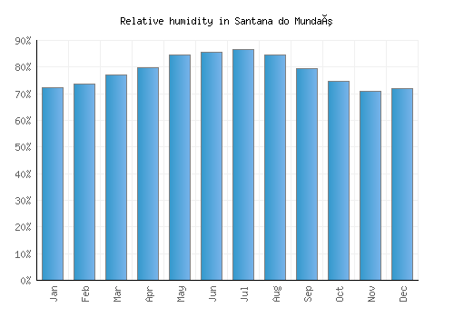 Santana do Mundaú relative humidity averages