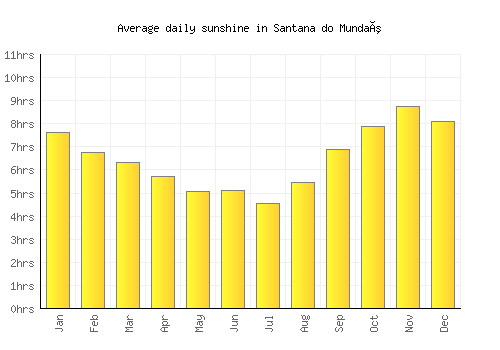 Santana do Mundaú average daily sunshine chart