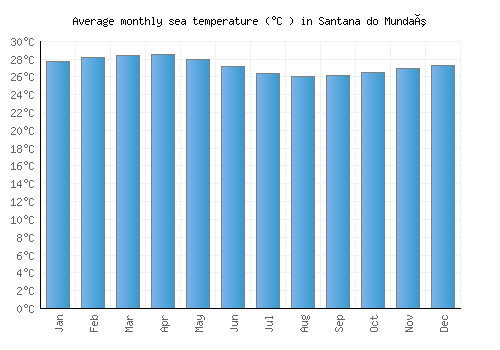 Santana do Mundaú average sea temperature chart (Celsius)