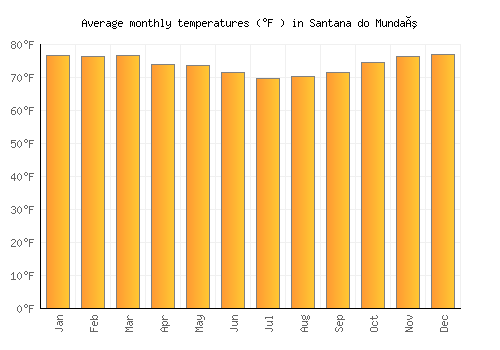 Santana do Mundaú average temperature chart (Fahrenheit)