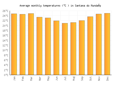 Santana do Mundaú average temperature chart (Celsius)
