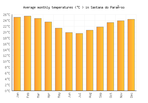 Santana do Paraíso average temperature chart (Celsius)