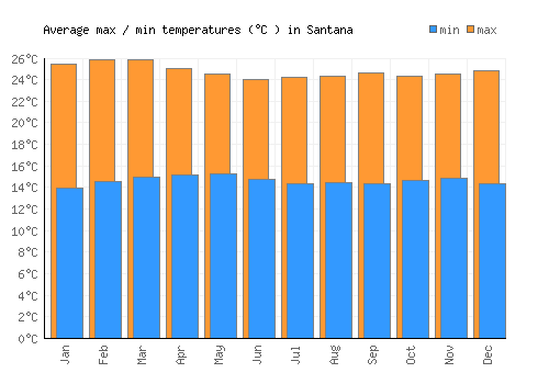Santana average minimum / maximum temperatures (Celsius)