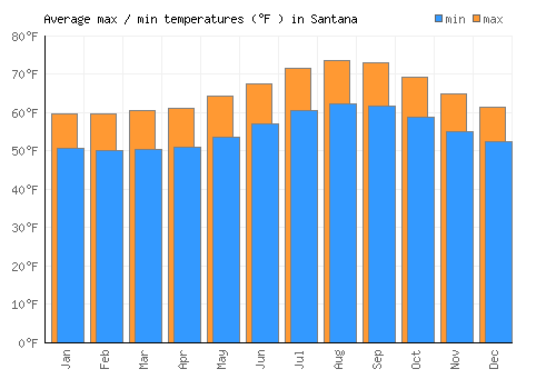 Santana average minimum / maximum temperatures (Fahrenheit)