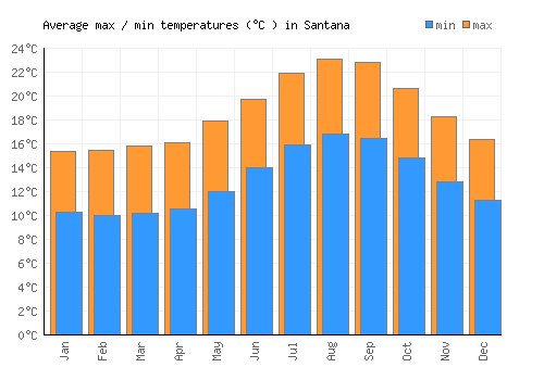 Santana average minimum / maximum temperatures (Celsius)