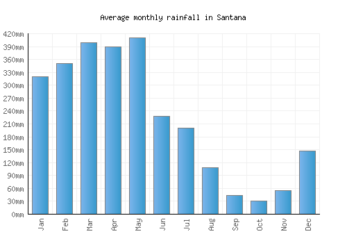 Santana monthly rainfall chart (mm)