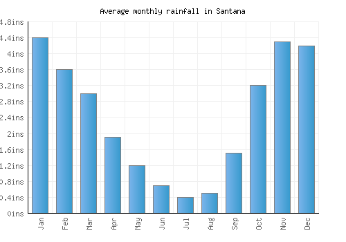 Santana monthly rainfall chart (inches)
